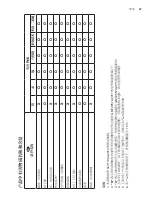 Предварительный просмотр 47 страницы Electrolux EDH903BEWN User Manual