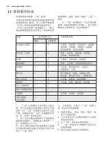 Предварительный просмотр 48 страницы Electrolux EDH903BEWN User Manual