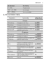 Предварительный просмотр 9 страницы Electrolux EDP2074GDW User Manual