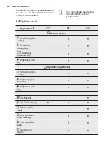 Предварительный просмотр 28 страницы Electrolux EDP2074GDW User Manual