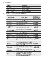 Предварительный просмотр 44 страницы Electrolux EDP2074GDW User Manual