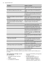 Предварительный просмотр 52 страницы Electrolux EDP2074GDW User Manual