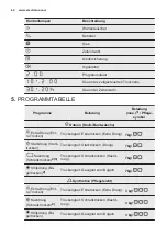 Предварительный просмотр 62 страницы Electrolux EDP2074GDW User Manual