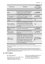 Предварительный просмотр 63 страницы Electrolux EDP2074GDW User Manual