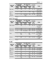 Preview for 13 page of Electrolux EEA4235POX User Manual