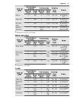 Предварительный просмотр 27 страницы Electrolux EEB3210POX User Manual