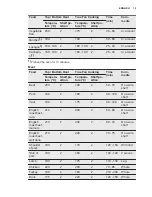 Предварительный просмотр 15 страницы Electrolux EEB4231POX User Manual