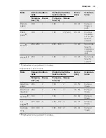 Preview for 53 page of Electrolux EEC5700 User Manual