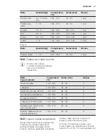 Preview for 57 page of Electrolux EEC5700 User Manual