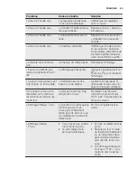 Preview for 65 page of Electrolux EEC5700 User Manual