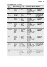 Preview for 9 page of Electrolux EEQ47310L User Manual