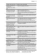 Preview for 23 page of Electrolux EEQ47310L User Manual