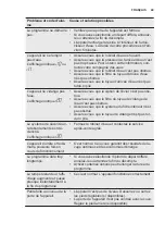 Предварительный просмотр 49 страницы Electrolux EES47311L User Manual