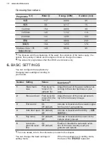 Preview for 10 page of Electrolux EESB7310L User Manual