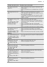 Preview for 27 page of Electrolux EEZ89300W User Manual