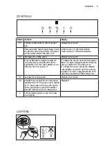 Предварительный просмотр 5 страницы Electrolux EFB60566BX Quick Start Manual