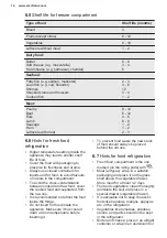 Preview for 14 page of Electrolux EFS3DF18S User Manual