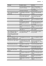 Preview for 17 page of Electrolux EFS3DF18S User Manual