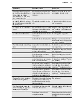 Preview for 39 page of Electrolux EFS3DF18S User Manual