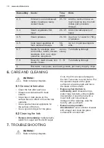 Предварительный просмотр 10 страницы Electrolux EHF6232XOK User Manual