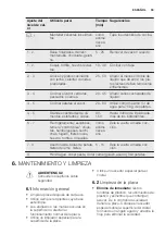 Предварительный просмотр 55 страницы Electrolux EHF6343FOK User Manual