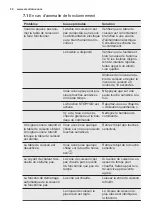 Preview for 32 page of Electrolux EHH6332FOK User Manual