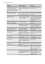 Preview for 52 page of Electrolux EHH6332FOK User Manual