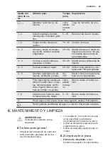 Preview for 69 page of Electrolux EHH6332FOK User Manual