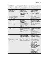 Предварительный просмотр 35 страницы Electrolux EHH6540FOK User Manual