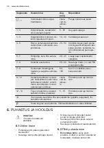 Preview for 32 page of Electrolux EHI6540FW1 User Manual