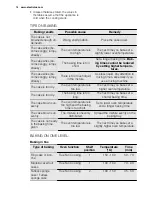 Preview for 14 page of Electrolux EHL40 User Manual