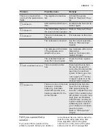 Preview for 15 page of Electrolux EHL9530FOK User Manual