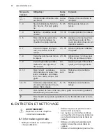 Предварительный просмотр 32 страницы Electrolux EHL9530FOK User Manual