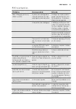 Предварительный просмотр 51 страницы Electrolux EHO8840FOG User Manual