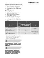 Preview for 15 page of Electrolux EHP60060K User Manual