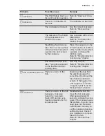 Preview for 21 page of Electrolux EHX8575FHK User Manual