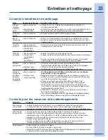 Предварительный просмотр 33 страницы Electrolux EI23CS55GS - 22.5 cu. ft. Refrigerator (French) Manual D'Utilisation
