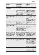 Preview for 19 page of Electrolux EIS62341 User Manual