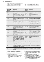 Preview for 36 page of Electrolux EIV744 User Manual