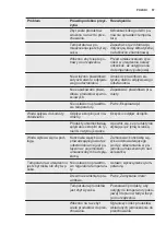 Preview for 57 page of Electrolux EJN2301AOW User Manual