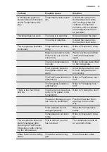 Preview for 15 page of Electrolux EK284SA User Manual