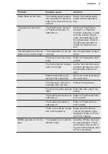 Preview for 21 page of Electrolux EK284SALWE User Manual