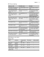 Preview for 15 page of Electrolux ekb500 User Manual