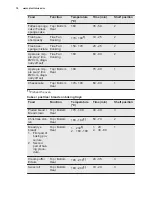 Preview for 16 page of Electrolux ekb500 User Manual