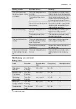 Preview for 15 page of Electrolux EKB500W User Manual