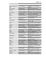 Preview for 27 page of Electrolux EKC603600 User Manual