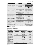 Preview for 45 page of Electrolux EKC6430AO User Manual