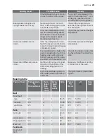 Preview for 23 page of Electrolux EKD60760 User Manual