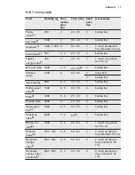 Preview for 17 page of Electrolux EKG61107OX Manual