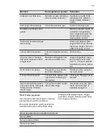 Preview for 49 page of Electrolux EKG61107OX Manual